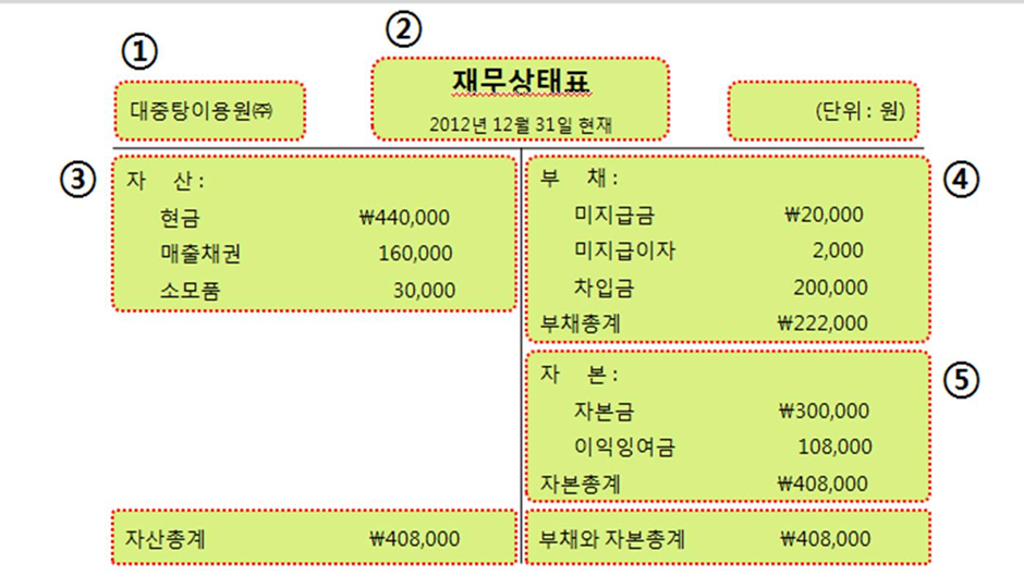 EV EBITDA를 쉽게 이해하기 위한 재무상태표 예시